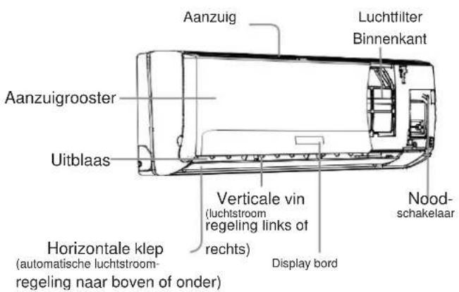 Aanzuig Luchtfilter Binnenkant Aanzuigrooster Uitblaas Verticale vin (luchtstroom regeling links of rechts) Display bord Nood- schakelaar Horizontale klep (automatische luchtstroom- regeling naar boven of onder)