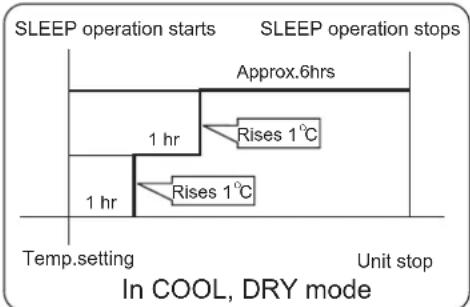 graph TD A["SLEEP operation starts"] --> B["Approx.6hrs"] B --> C["1 hr"] C --> D["Rises 1°C"] D --> E["1 hr"] E --> F["Rises 1°C"] style A fill:#f9f,stroke:#333 style B fill:#ccf,stroke:#333 style C fill:#cfc,stroke:#333 style D fill:#fcc,stroke:#333 style E fill:#cff,stroke:#333 style F fill:#ffc,…