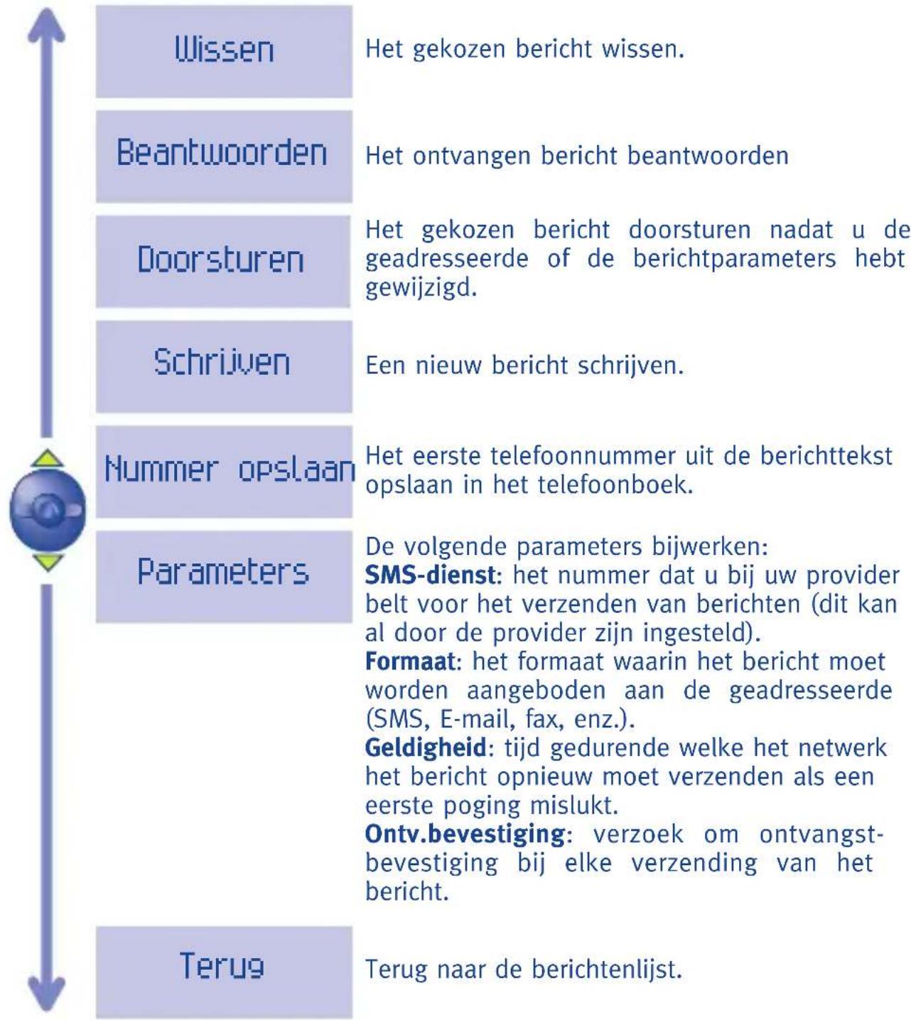 Wissen Hets gekozen bericht wissen. Beantwoorden Hets ontvangen bericht beantwoorden Doorsturen Hets gekozen bericht doorsturen nadat u de geadresseerde of de berichtparameters hebt gewijzigd. Schrijven Een nieuw bericht schrijven. Nummer opslaan Het eerste telefoonnummer uit de berichttekst opslaan…