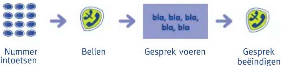 graph LR A["Nummer intoetsen"] --> B["Bellen"] B --> C["Gesprek voeren"] C --> D["Gesprek beëindigen"]