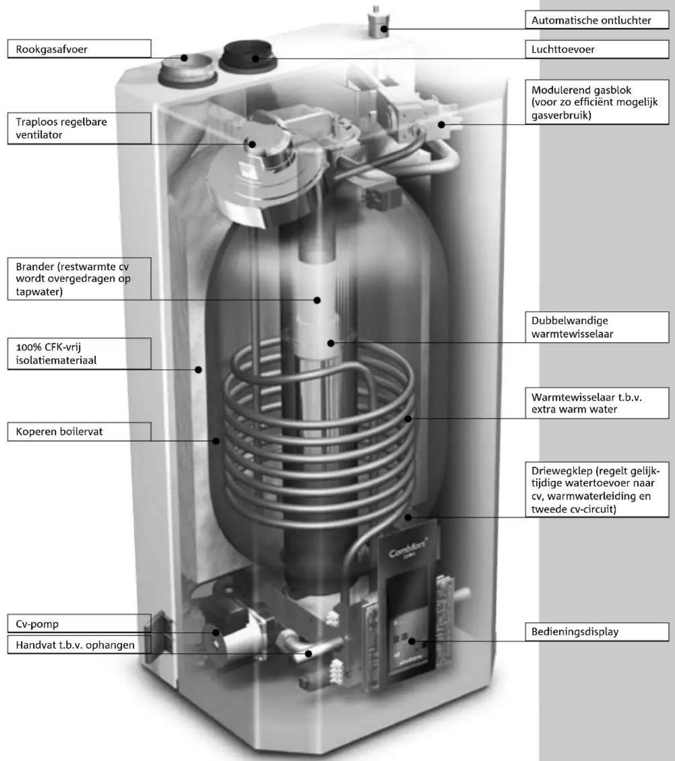 Rookgasafvoer Traploos regelbare ventilator Brander (restwarmte cv wordt overgedragen op tapwater) 100% CFK-vrij isolatiemateriaal Koperen boilervat Cv-pomp Handvat t.b.v. ophangen Automatische ontluchter Luchttoevoer Modulerend gasblok (voor zo efficiënt mogelijk gasverbruik) Dubbelwandige warmtewisselaar Warmtewisselaar t.b.v. extra warm water Driewegklep (regelt gelijk-tijdige watertoevoer naar cv, warmwaterleiding en tweede cv-circuit) Bedieningsdisplay