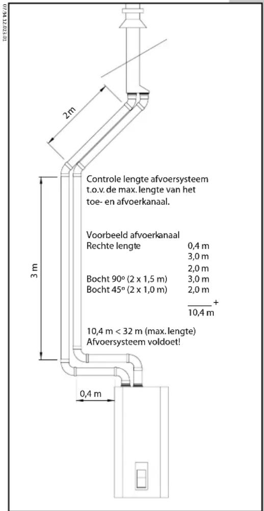 Controle lengte afvoersysteem t.o.v. de max. lengte van het toe- en afvoerkanaal. Voorbeeld afvoerkanaal Rechte lengte 0,4 m 3,0 m 2,0 m Bocht 90° (2 x 1,5 m) 3,0 m Bocht 45° (2 x 1,0 m) 2,0 m + 10,4 m 10,4 m < 32 m (max. lengte) Afvoersysteem voldoet! 0,4 m