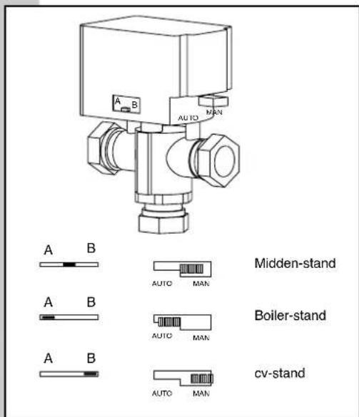 A B AUTO MAN A B AUTO MAN Midden-stand A B AUTO MAN Boiler-stand A B AUTO MAN cv-stand