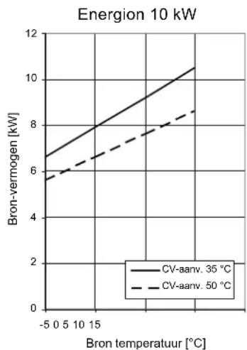 | Bron temperatuur [°C] | CV-aanv. 35 °C | CV-aanv. 50 °C | | --------------------- | -------------- | -------------- | | -5 | 6.5 | 5.8 | | 0 | 7.0 | 6.2 | | 5 | 7.5 | 6.6 | | 10 | 8.0 | 7.0 | | 15 | 8.5 | 7.4 | | 20 | 9.0 | 7.8 | | 25 | 9.5 | 8.2 | | 30 | 10.0 | 8.6 | | 35 | 10.5 | 9.0 |