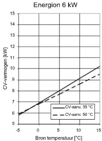 | Bron temperatuur [°C] | CV-aanv. 35 °C | CV-aanv. 50 °C | | --------------------- | -------------- | -------------- | | -5 | 6 | 6 | | 0 | 7 | 7 | | 5 | 8 | 8 | | 10 | 9 | 9 | | 15 | 10 | 10 |