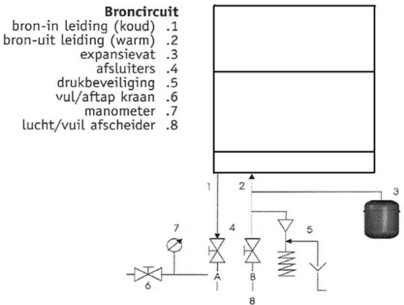 Broncircuit bron-in leiding (koud) .1 bron-uit leiding (warm) .2 expansievat .3 afsluiters .4 drukbeveiliging .5 vul/aftap kraan .6 manometer .7 lucht/vuil afscheider .8