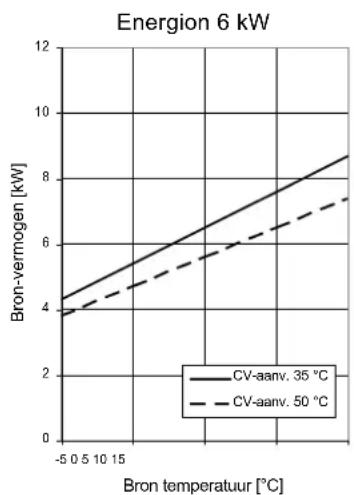 | Bron temperatuur [°C] | CV-aanv. 35 °C | CV-aanv. 50 °C | | --------------------- | -------------- | -------------- | | -5 | 4 | 4 | | 0 | 5 | 5 | | 5 | 6 | 6 | | 10 | 7 | 7 | | 15 | 8 | 8 |