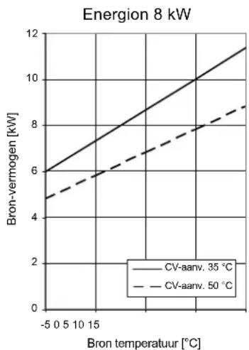 | Bron temperatuur [°C] | CV-aanv. 35 °C | CV-aanv. 50 °C | | --------------------- | -------------- | -------------- | | -5 | 6 | 4 | | 0 | 7 | 5 | | 5 | 8 | 6 | | 10 | 9 | 7 | | 15 | 10 | 8 | | 20 | 11 | 9 | | 25 | 12 | 10 |
