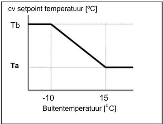 cv setpoint temperatuur [°C] | Buitentemperatuur [°C] | Tb | Ta | |---|---|---| | -10 | Tb | | | 15 | Ta | |