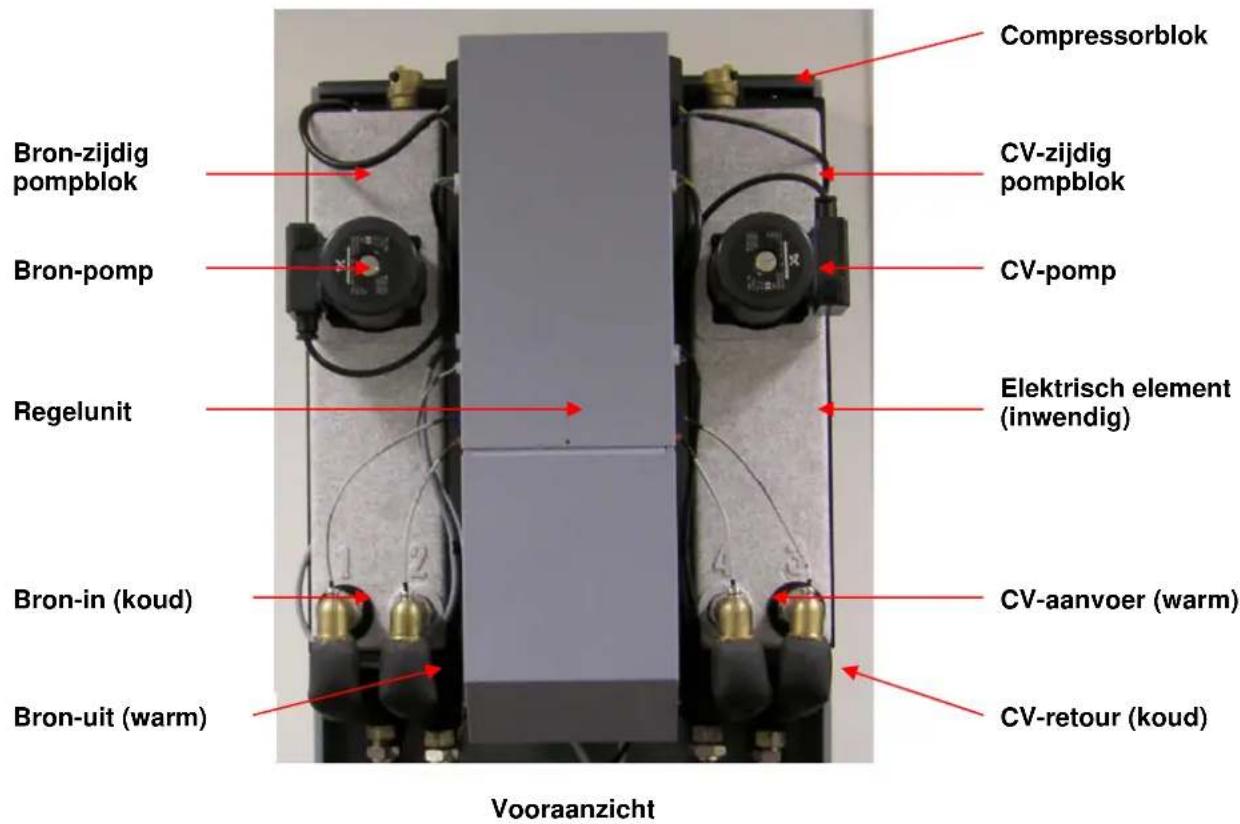 Compressorblok Bron-zijdig pompblok CV-zijdig pompblok Bron-pomp CV-pomp Regelunit Elektrisch element (inwendig) Bron-in (koud) CV-aanvoer (warm) Bron-uit (warm) CV-retour (koud) Vooraanzicht