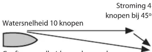 Watersnelheid 10 knopen Stroming 4 knopen bij 45° Craft controlheid over de gronders