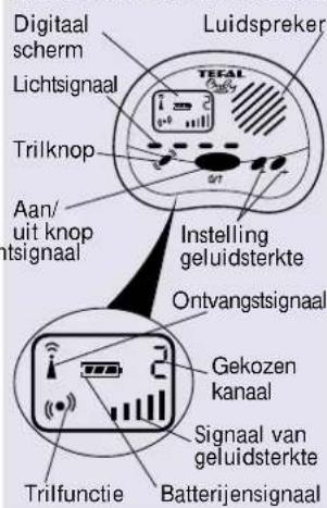 Luidspreker TEFAL Digitaal scherm Lichtsignaal Trilknop Aan/ uit knop tsignaal Instelling geluidsterkte Ontvangstsignaal Gekozen kanaal Signaal van geluidsterkte Trilfunctie Batterijensignaal