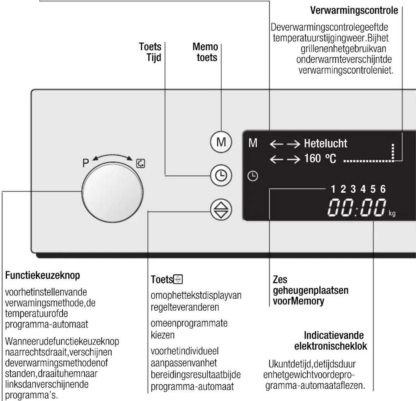 Toets Tijd Memo toets P M M ←→ Hetelucht ←→ 160 °C 1 2 3 4 5 6 00:00 kg Verwarmingscontrole Deverwarmingscontrolegeeftde temperatuurstijgingweer.Bijhet grillenenhetgebruikvan onderwarmteverschijntde verwarmingscontroleniet. Functiekeuzeknop voorhetinstellenvande verwamingsmethode,de temperatuurofde programma-automaat Wanneerudefunctiekeuzeknop naarrechtsdraait,verschijnen deverwarmingsmethodenof standen,draaituhemnaar linksdanverschijnende programma's. Toets○ omophettekstdisplayvan regelteveranderen omeenprogrammate kiezen voorhetindividueel aanpassenvanhet bereidingsresultaatbijde programma-automaat Zes geheugenplaatsen voorMemory Indicatievande elektronischeklok Ukuntdetijd,detijdsduur enhetgewichtvoordepro-gramma-automaataflezen.