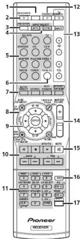 1 2 3 4 5 6 7 8 9 10 11 Pioneer RECEIVER SOURCE: SODRUM INPUT SELECT INPUT BD DVD TV DVNDBOR CD CD-H ACMTER IP/ID USE VIDEO 1 VOCO2 TUNER SIGNALS AUTO DIRECT STEREO ALCO STANDARD RUNNING ON/OFF ALCO PARAMETER TURUS EXTR TOLER MASTER VOLI UNT. INTU NE ENTER OUT RESET BASS + - TRE + - - - - - - - - - - - - - - - - - - - - - - - - - - - - - - - - - - - - - - - - - - - - - - - - - - - - - - - - - - - - - - - - - - - - - - - - - - - - - - - - - - - - - - - - - - - - - - - - - - - - -