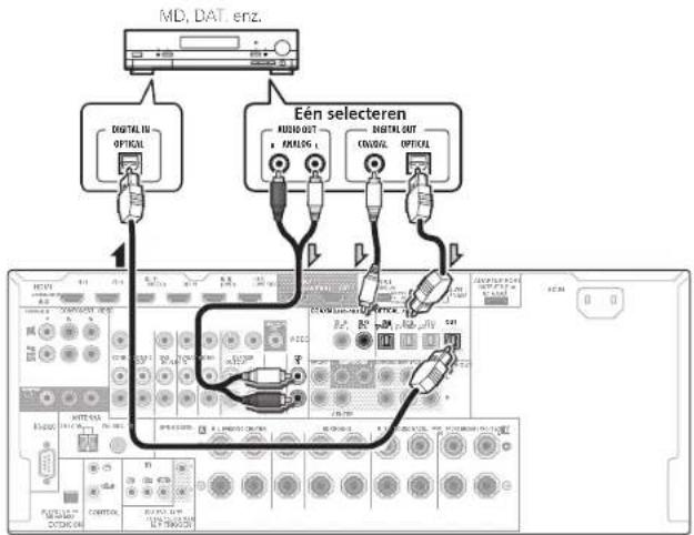 MD, DAT enz. DIGITAL IN OPTICAL Eén selecteren AUDIO OUT ANALOG 1 DIGITAL OUT CONTROL OPTICAL
