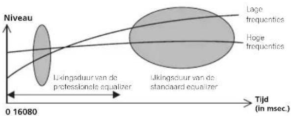 PIONEER VSA-AX10AI - Instellen van de Professionele akoestiek-equalizer volgens de eigenschappen van uw kamer - 2