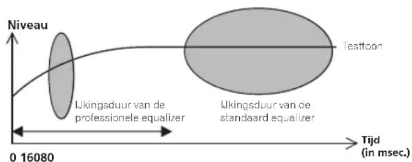 PIONEER VSA-AX10AI - Instellen van de Professionele akoestiek-equalizer volgens de eigenschappen van uw kamer - 1