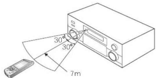 PIONEER VSA-AX10AI - Reikwijdte van de afstandsbediening - 1