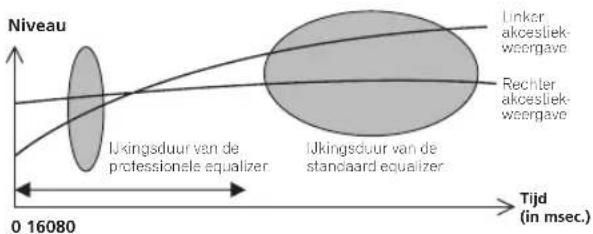 PIONEER VSA-AX10AI - Instellen van de Professionele akoestiek-equalizer volgens de eigenschappen van uw kamer - 3