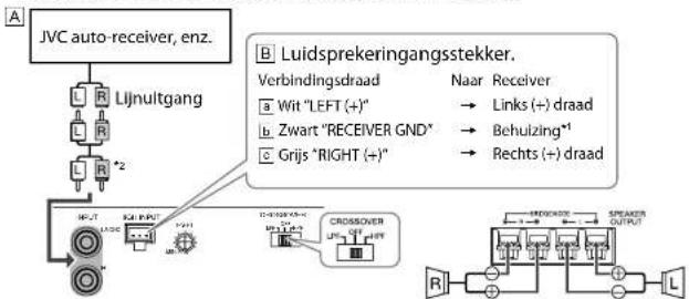 graph TD A["JVC auto-receiver, enz."] --> B["Lijnuitgang"] B --> C["+2"] C --> D["LIJNuitgang"] D --> E["Verbindingsdraad"] E --> F["Wit "LEFT (+)" → Links (+) draad"] E --> G["Zwart "RECEIVER GND" → Behuizing *1"] E --> H["Grijs "RIGHT (+)" → Rechts (+) draad"] I["Luid…
