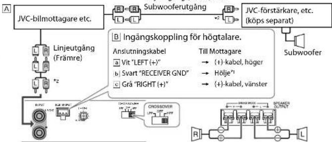 graph TD A["JVC-bilmottagare etc."] --> B["Subwooferutgång"] B --> C["JVC-förstärkare, etc. (köps separat)"] A --> D["Linjeutgång (Främre)"] D --> E["Ingangskoppling för högtalare."] E --> F["Anslutningskabel"] E --> G["Till Mottagare"] F --> H["Vit "LEFT (+)""] G --> I["(+)-kabel, höger"]…