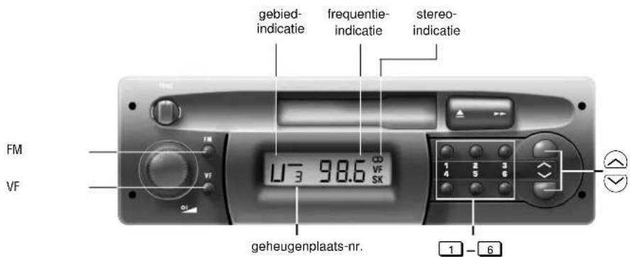 gebied- indicatie frequentie- indicatie stereo- indicatie FM VF U3 98.6 Ø VF SK 1 2 3 4 5 6 geheugenplaats-nr. 1 - 6