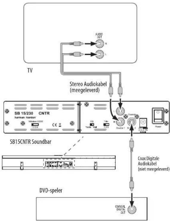 TV AUDIO OUT R L Stereo Audiokabel (meegeleverd) SB 15/230 CNTR harman kardon Wireless CD/CD EQ Tube 1.2 Source 1 Coax Digital Audio kabel (niet meegeleverd) Power SB15CNTR Soundbar DVD-speler COAX/DIGITAL DIGITAL OUT