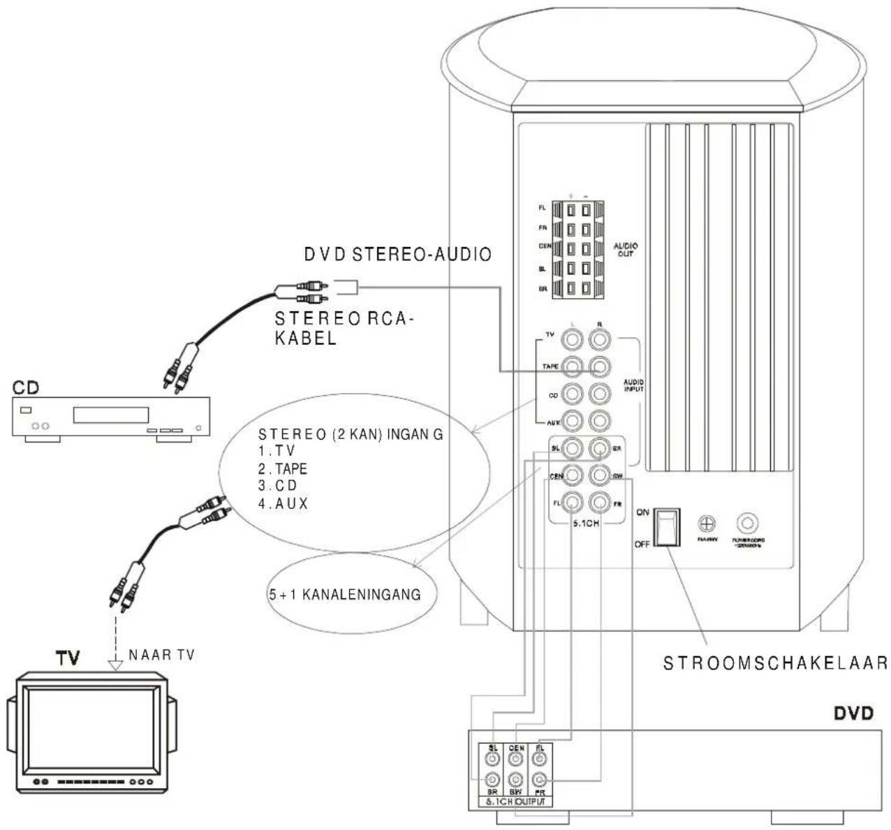 DVD STEREO-AUDIO STEREO RCA- KABEL CD 5 + 1 KANALENINGANG STEREO (2 KAN) INGAN G 1. TV 2. TAPE 3. CD 4. AUX TV NAAR TV STROOMSCHAKELAAR DVD FL FR DEN BL BR AUDIO OUT TV R TAPE CD AUX AUDIO INPUT SL SR CEN SW FL FR 5.1CH ON OFF FLA/NAV TUMBERGORD -2000000Ps SL CEN FL BR BW FR 5.1CH OUTPUT