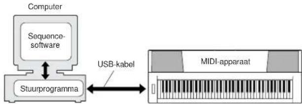 graph LR A["Computer"] --> B["Sequence-software"] B <--> C["Stuurprogramma"] C <--> D["USB-kabel"] D <--> E["MIDI-apparaat"]