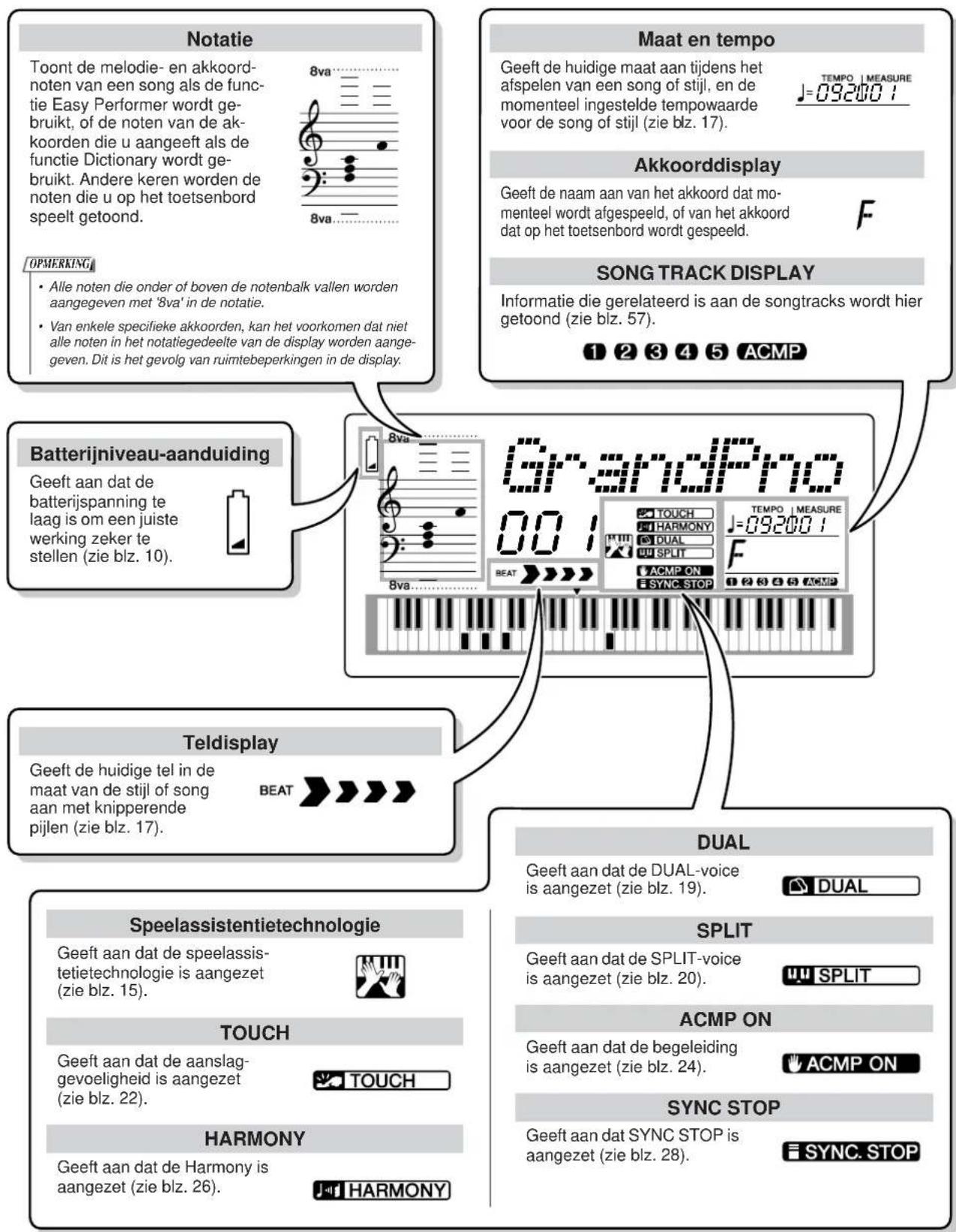 Notatie Toont de melodie- en akkoord- noten van een song als de func- tie Easy Performer wordt ge- bruikt, of de noten van de ak- koorden die u aangeeft als de functie Dictionary wordt ge- bruikt. Andere keren worden de noten die u op het toetsenbord speelt getoond. 8va 8va OPMERKING • Alle noten di…
