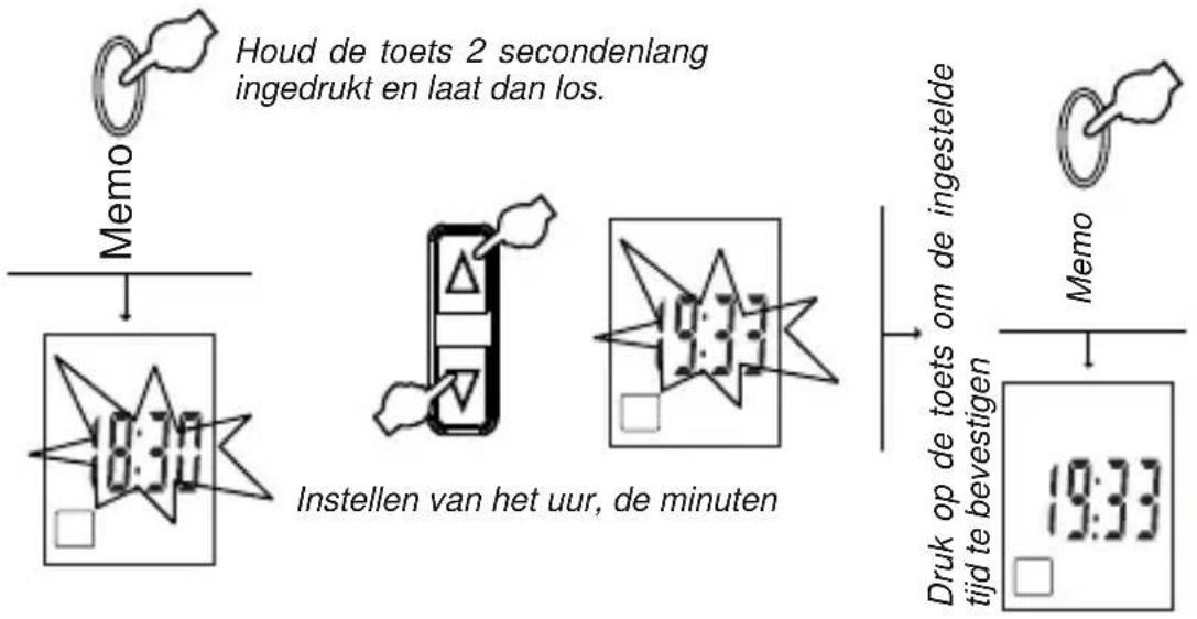 Houd de toets 2 secondenlang ingedrukt en laat dan los. Memo 18:33 Instellen van het uur, de minuten 19:33 Druk op de toets om de ingestelde tijd te bevestigen 19:33 Memo