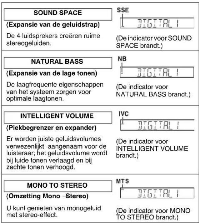 SOUND SPACE (Expansie van de geluidstrap) De 4 luidsprekers creëren ruime stereogeluiden. SSE DIGITAL I (De indicator voor SOUND SPACE brandt.) NATURAL BASS (Expansie van de lage tonen) De laagfrequente eigenschappen van het systeem zorgen voor optimale laagtonen. NB DIGITAL I (De indicator voor NATURAL BASS brandt.) INTELLIGENT VOLUME (Piekbegrenzer en expander) Er worden juiste geluidsvolumes verwezenlijkt, aangenaam voor de luisteraar; het geluidsvolume wordt bij luide tonen verlaagd en bij zachte tonen verhoogd. IVC DIGITAL I (De indicator voor INTELLIGENT VOLUME brandt.) MONO TO STEREO (Omzetting Mono -Stereo) U kunt genieten van monogeluid met stereo-effect. MTS DIGITAL I (De indicator voor MONO TO STEREO brandt.)
