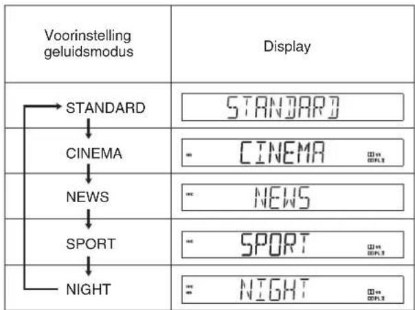 Voorinstelling geluidsmodus Display STANDARD CINEMA NEWS SPORT NIGHT STANDARD CINEMA NEWS SPORT NIGHT