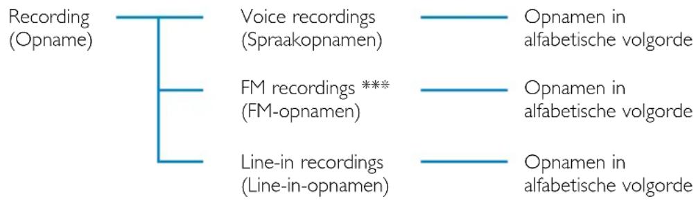 graph TD A["Recording (Opname)"] --> B["Voice recordings (Spraakopnamen)"] A --> C["FM recordings *** (FM-opnamen)"] A --> D["Line-in recordings (Line-in-opnamen)"] B --> E["Opnamen in alfabetische volgorde"] C --> F["Opnamen in alfabetische volgorde"] D --> G["Opnamen in alfabetische volgorde"]