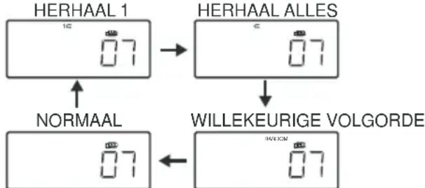 AKAI APRTC100 - Druk herhaaldelijk op deze toets om uit de verschillende herhaalmodi te kiezen. - 1