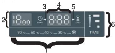 18:00 90 °C ... 60 °C ... 40 °C ... 30 °C ... * TIJD 3 4 5 6