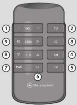 ① - VOL + CD ② ③ ④ ⑤ ⑥ ⑦ ⑧ KI SEEK DH CC ⑨ 1:0 △ AH ⑩ PWR >2 PM ⑪ Mercedes-Benz