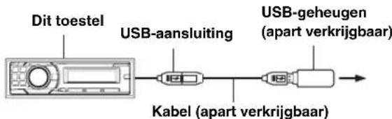 Dit toestel USB-aansluiting USB-geheugen (apart verkrijgbaar) Kabel (apart verkrijgbaar)
