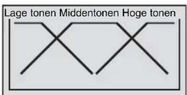 Lage tonen Middentonen Hoge tonen