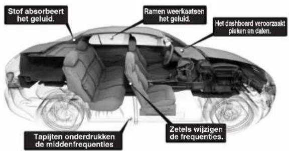 Stof absorbeert het geluid. Ramen weerkaatsen het geluid. Het dashboard veroorzaakt pieken en dalen. Tapijten onderdrukken de middenfrequenties. Zetels wijzigen de frequenties.