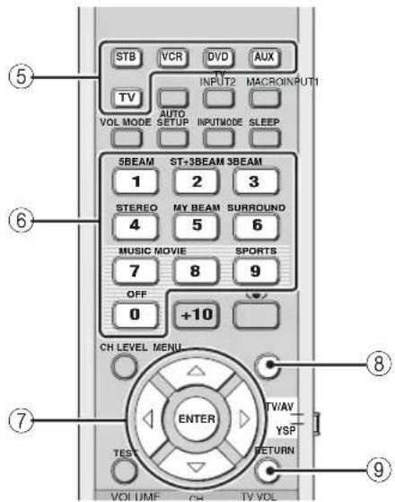 STB VCR DVD AUX INPUT2 MACROINPUT1 TV AUTO SETUP INPUTMODE SLEEP 5BEAM ST+3BEAM 3BEAM 1 2 3 STEREO MY BEAM SURROUND 4 5 6 MUSIC MOVIE SPORTS 7 8 9 OFF 0 +10 CH LEVEL MENU ENTER TWAV YSP TEST RETURN VOLUME CH TV VOL