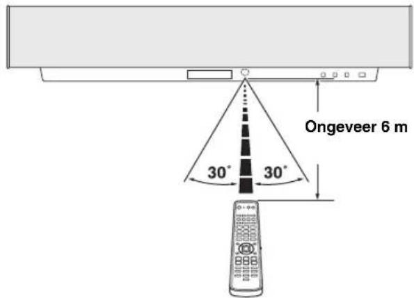 Ongeveer 6 m 30° 30°
