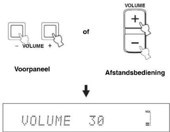 YAMAHA YSP-1100 B - Druk op VOLUME +/- op het voorpaneel of op de afstandsbediening om het volume hoger of lager te zetten. - 1