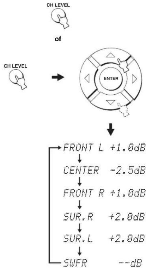 YAMAHA YSP-1100 B - Druk net zo vaak op CH LEVEL (of eerst op CH LEVEL en dan op 4) om het kanaal dat u wilt instellen te selecteren. - 1