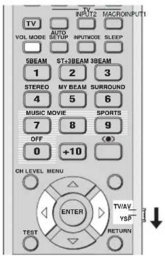 TV VOL MODE AUTO SETUP INPUTMODE SLEEP 5BEAM ST+3BEAM 3BEAM 1 2 3 STEREO MY BEAM SURROUND 4 5 6 MUSIC MOVIE SPORTS 7 8 9 OFF 0 +10 CH LEVEL MENU ENTER TEST TV/AV_ YSP RETURN MACROINPUT1
