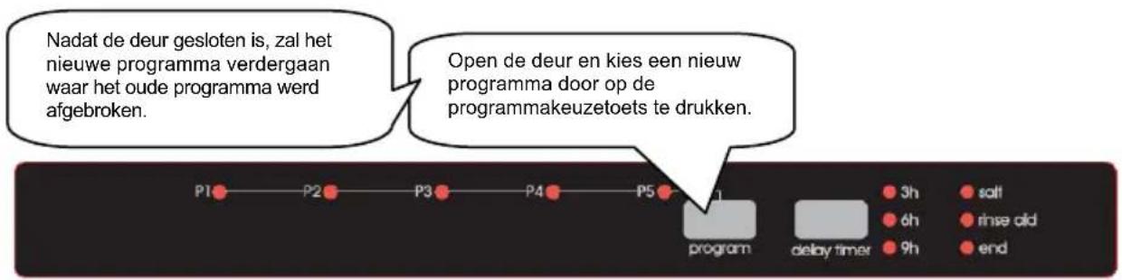 Nadat de deur gesloten is, zal het nieuwe programma verdergaan waar het oude programma werd afgebroken. Open de deur en kies een nieuw programma door op de programmakeuzetoets te drukken. P1 P2 P3 P4 P5 1 program delay timer 3h soft 6h rinse old 9h end