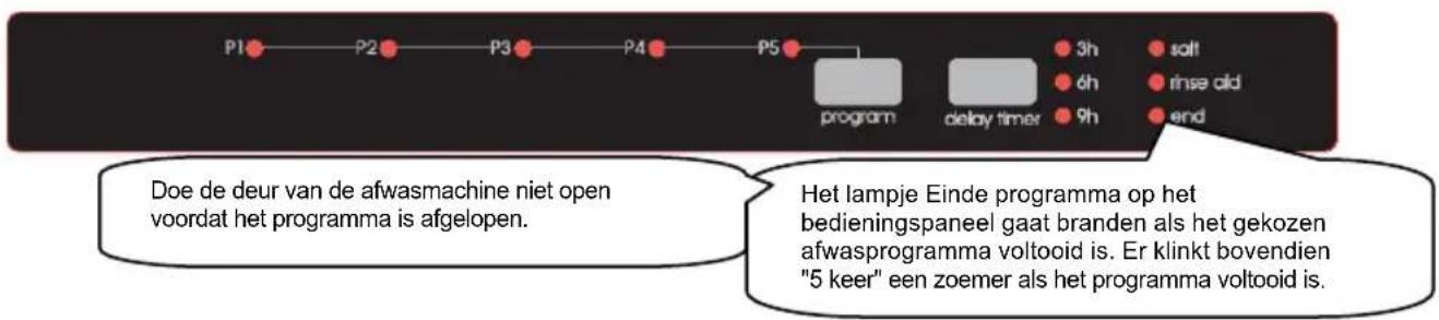 P1 P2 P3 P4 P5 program delay timer 3h 6h 9h salt rinse old end Doe de deur van de afwasmachine niet open voordat het programma is afgelopen. Het lampje Einde programma op het bedieningspaneel gaat branden als het gekozen afwasprogramma voltooid is. Er klinkt bovendien "5 keer" een zoemer als het programma voltooid is.