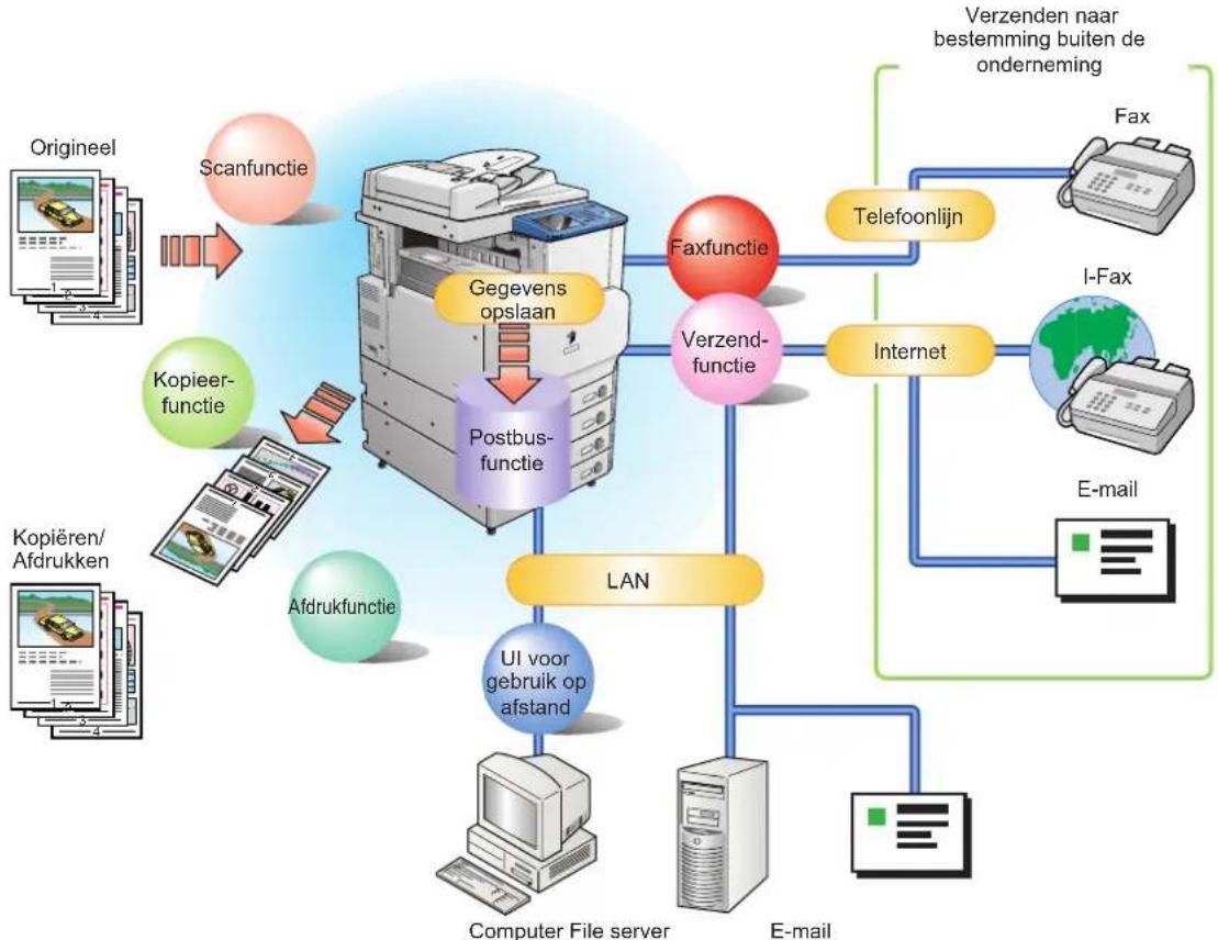 CANON IRC3080 - De iR C3580/iR C3580i/iR C3080/iR C3080i/iR C2380i bied alles wat u ooit nodig heeft bij een kleuren digitale multita machine. - 1
