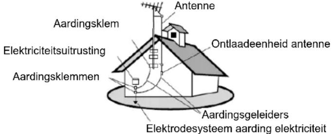 Aardingsklem Elektriciteitsuitrusting Aardingsklemmen Antenne Ontlaadeenheid antenne Aardingsgeleiders Elektrodesysteem aarding elektriciteit