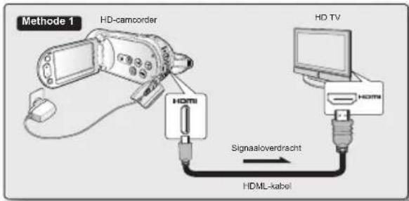 Methode 1 HD-camcorder HDTI Signaloverdracht HDTI HDTI HDTI-kabel HD TV